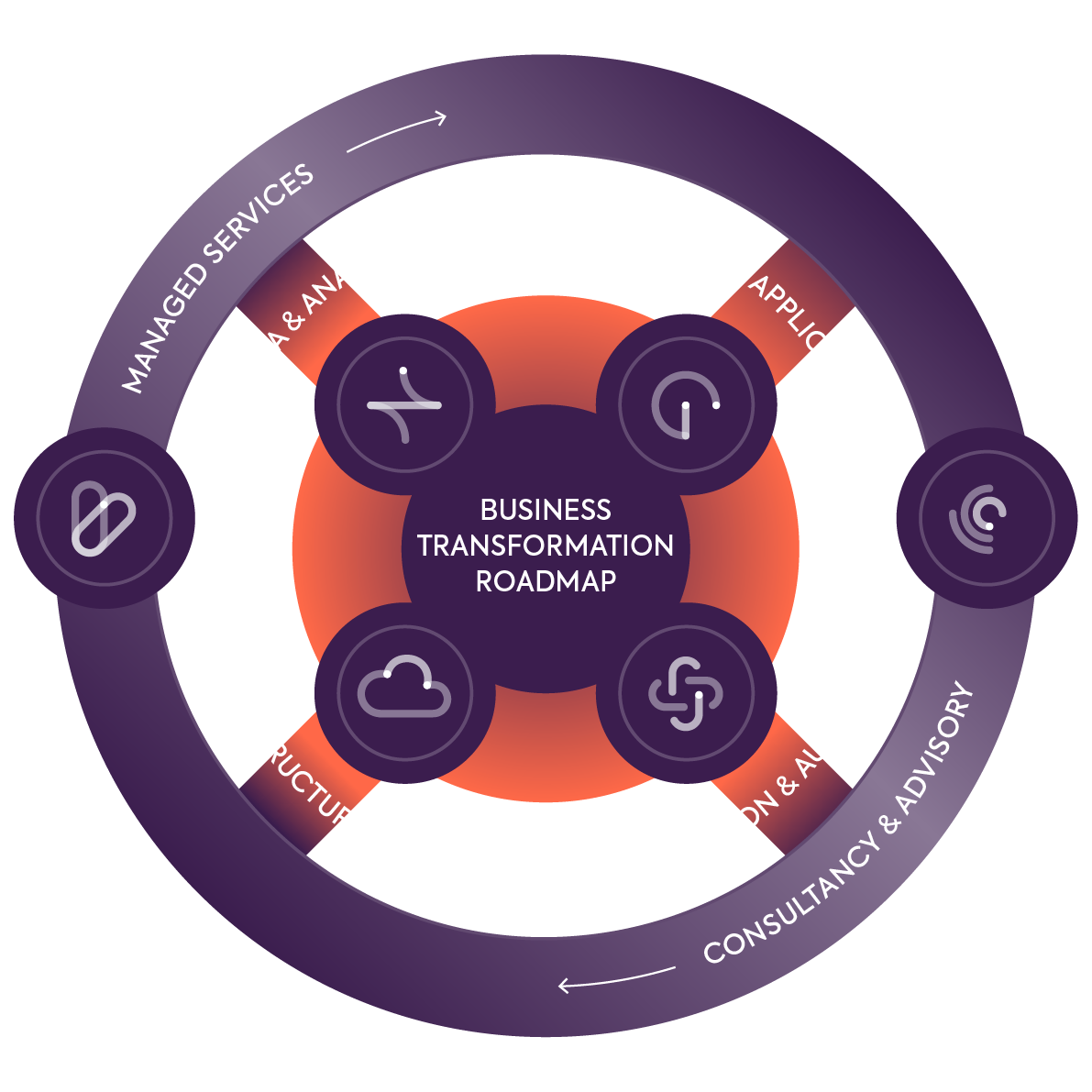 Business Transformation Roadmap Model